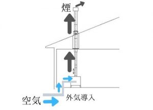薪ストーブの外気導入について解説 高気密住宅に設置できるの 薪ストーブノート 薪ストーブの外気導入について解説 高気密住宅に設置できるの 薪ストーブノート